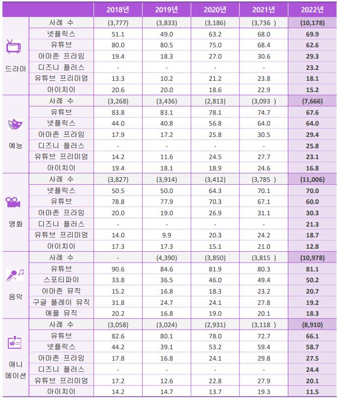 플랫폼 추이