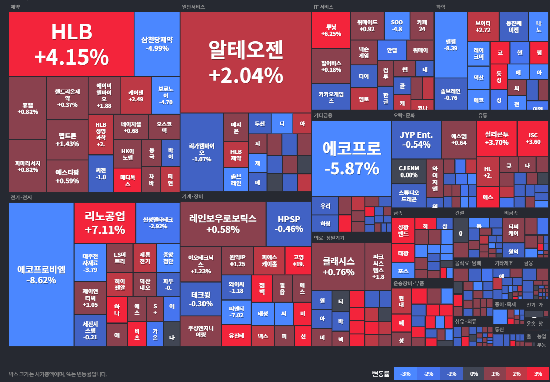 코스닥등락률