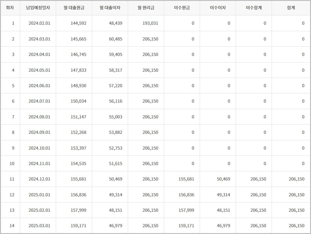 케이카 캐피탈 원리금