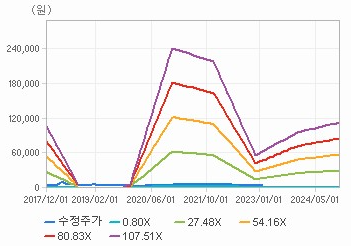  HL D&I 에이치엘디엔아이 22년 적정 주가 실적 배당 사업모델 최근실적 지배구조 배당의견 배당역사