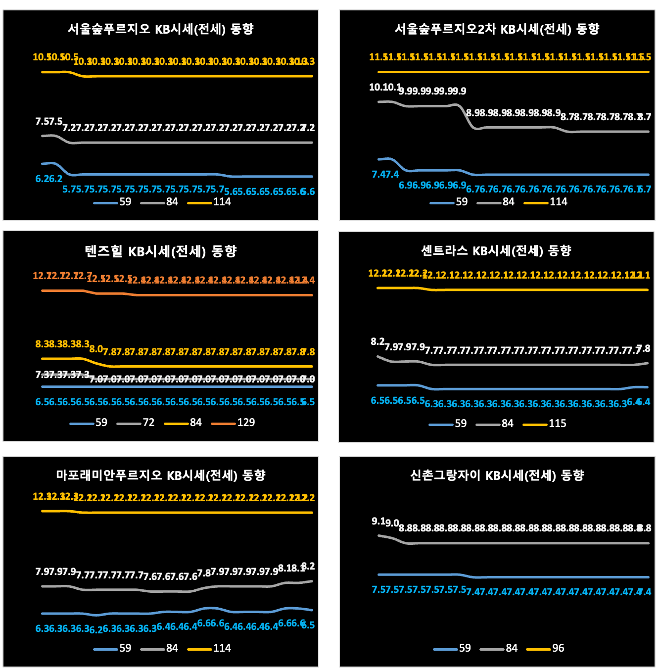 마포용산성동구 KB시세 동향 차트 (전세)