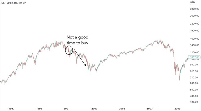 그림 2. 2001년 당시 S&P500 주가 흐름