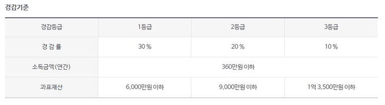 지역가입자-건강보험료-한부모가족-소년소녀가정-건보료-경감