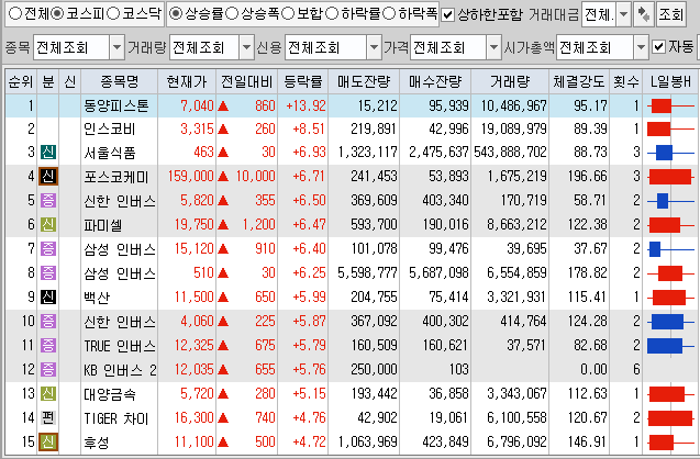  7월8일 코스피 코스닥 상한가 포함 상승률 상위 종목 TOP 100