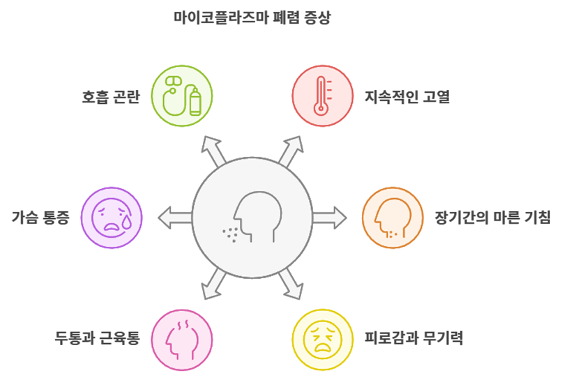 마이코플라즈마 폐렴 증상