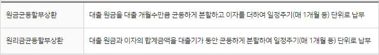 NH농협은행-안심전환대출-상환방식