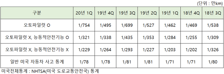  역대 최고 주가를 기록중인 테슬라의 차량사고 통계 - 과거 7분기 비교