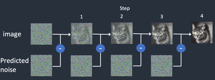 Reverse Diffusion