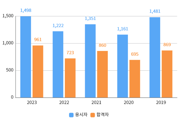 필기합격자