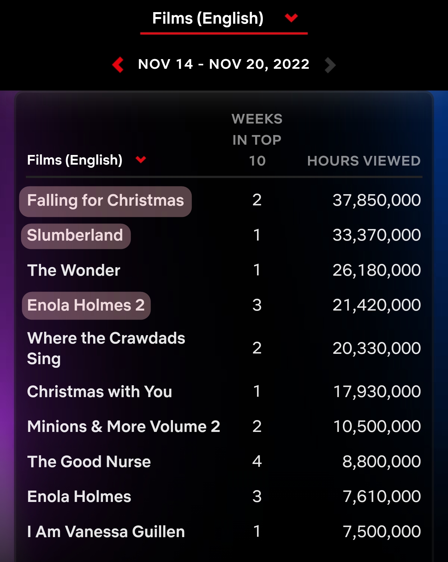 넷플릭스 주간 순위 영어권 영화 차트