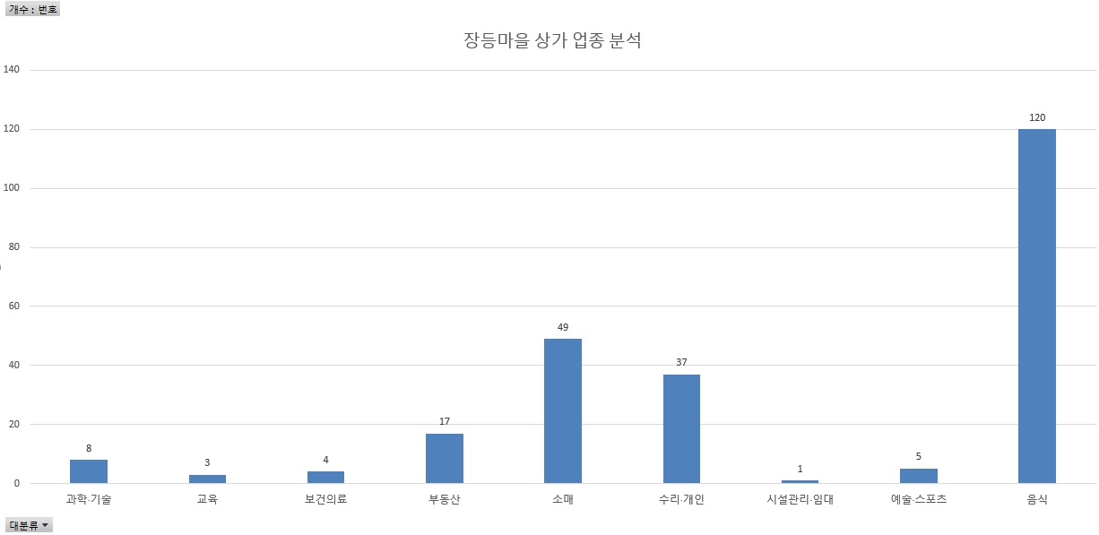 대분류 기준의 상가 업종 분포