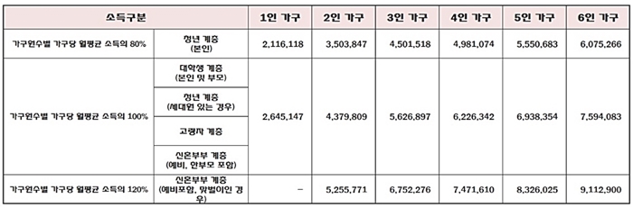 행복주택 소득구분 입주자격