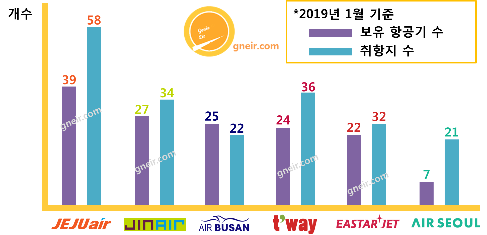 저가항공사(LCC) 항공기 취항지 수 비교