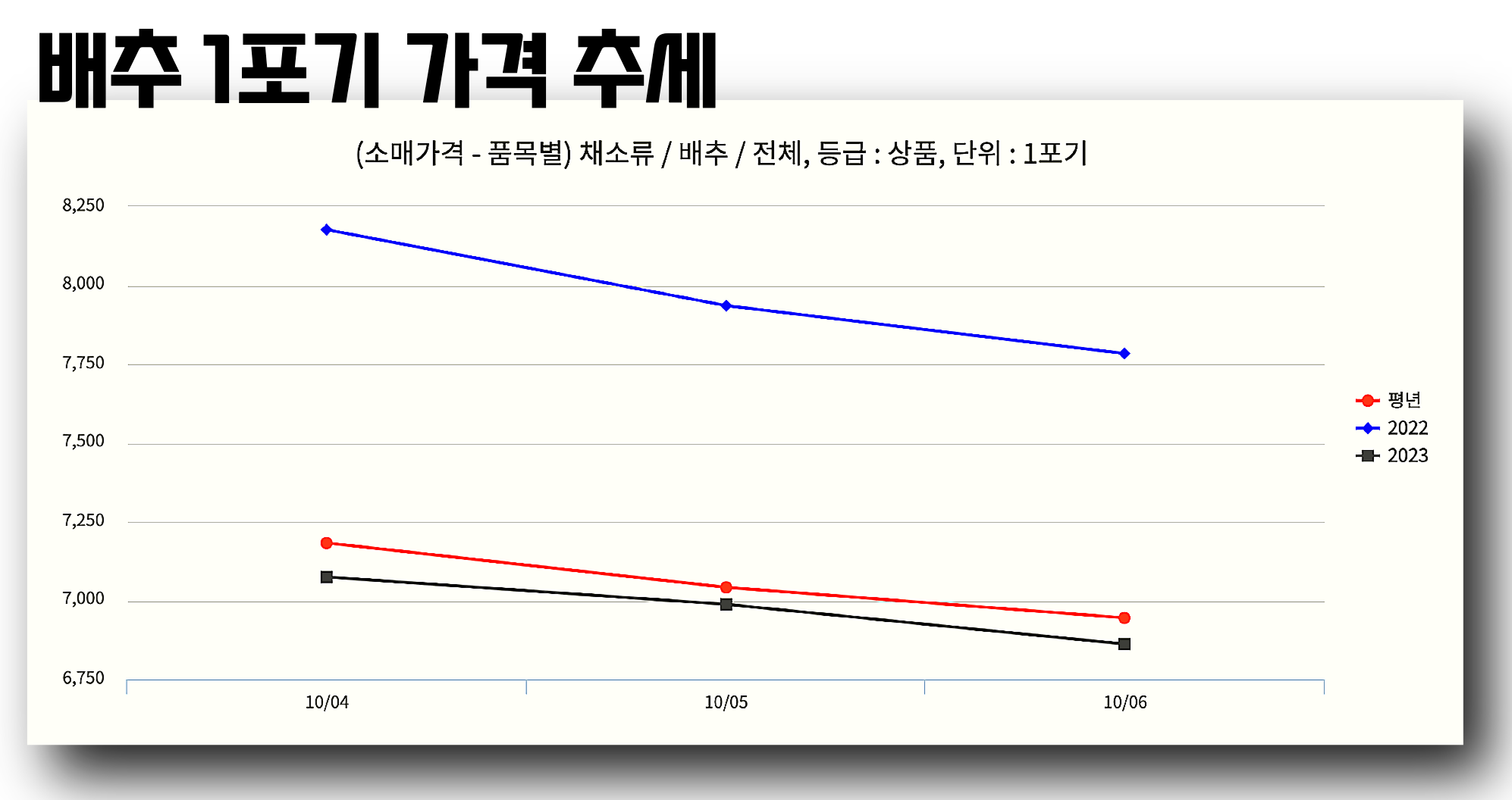 배추 1포기당 가격 추세