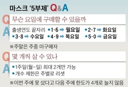  마스크 5부제 어떻게 시행되나