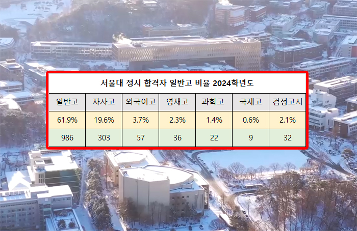 서울대-정시-합격자-일반고-비율-2024학년도