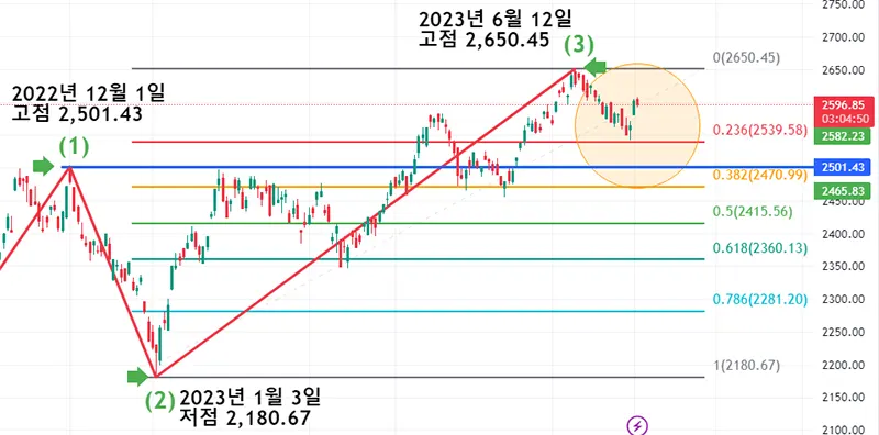 코스피지수-상승3파동-피보나치되돌림