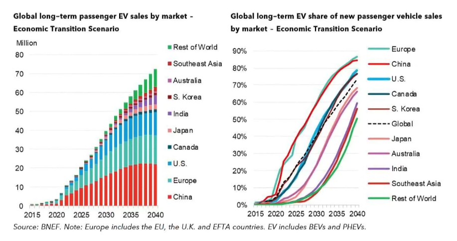 2040년 전기차 판매량과 국가별 비중 전망