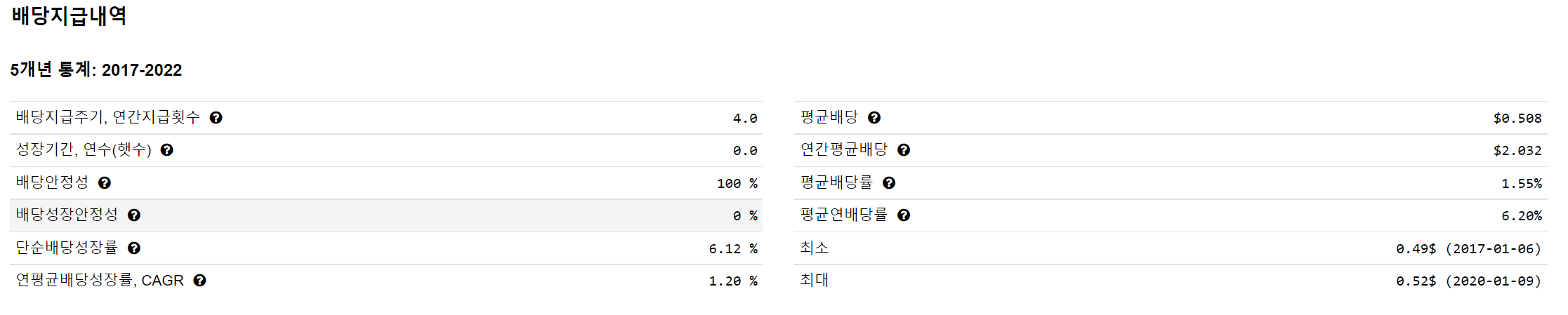 AT & T 배당지급내역
