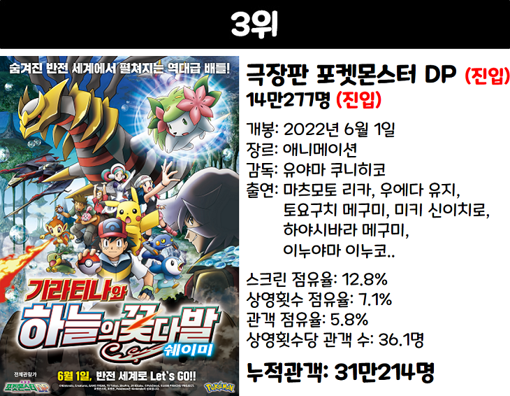 2022년 22주차 한국 박스오피스 범죄도시 2 쥬라기 월드 3 제압 최신 인기 영화 순위 9