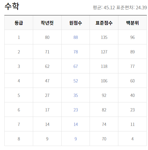 2022 고2 6월 모의고사 등급컷 / 고2 6모 등급컷 2022 고2 6월 모의고사 등급컷 / 고2 6모 등급컷
