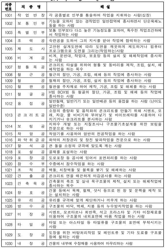 2022년 하반기 노임단가
직종해설