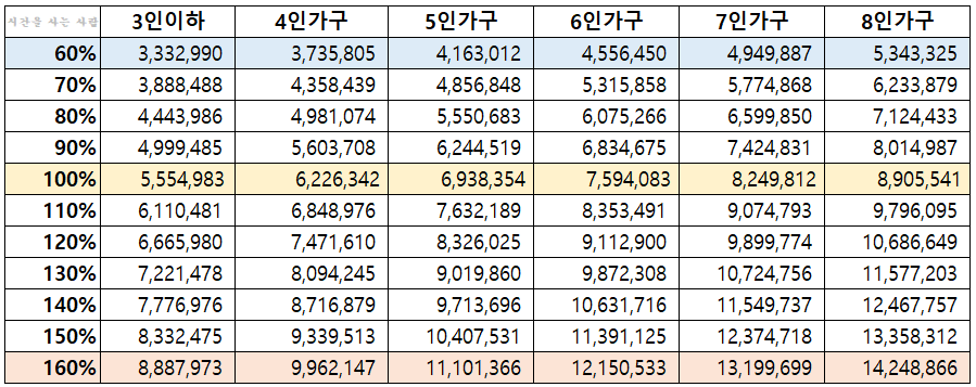  [도시근로자 가구당 월평균 소득] 21.2.2이후 변화된 신혼부부 특별공급 소득기준, 생애최초 특별공급 소득기준