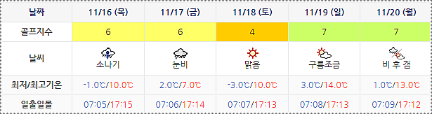 하이원CC 주간 날씨 정보 (실시간 정보는 아래 이미지 클릭요~)