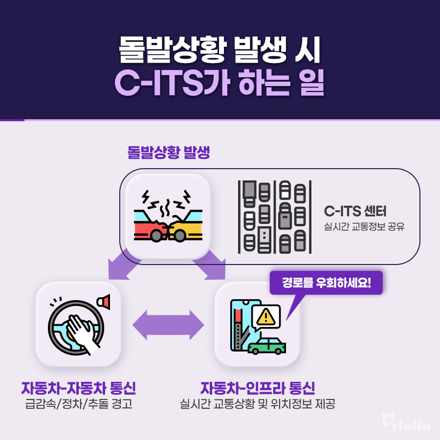 C-ITS 작동 프로세스 설명