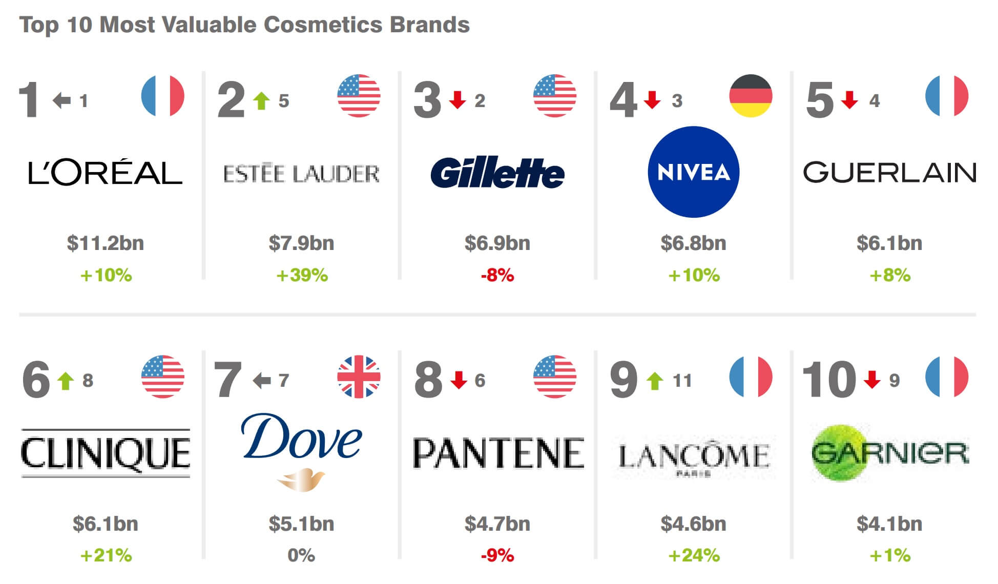 세계 10위 화장품 브랜드