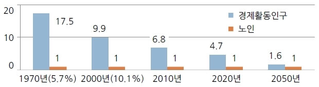 연도별-노인-1인당-경제활동인구