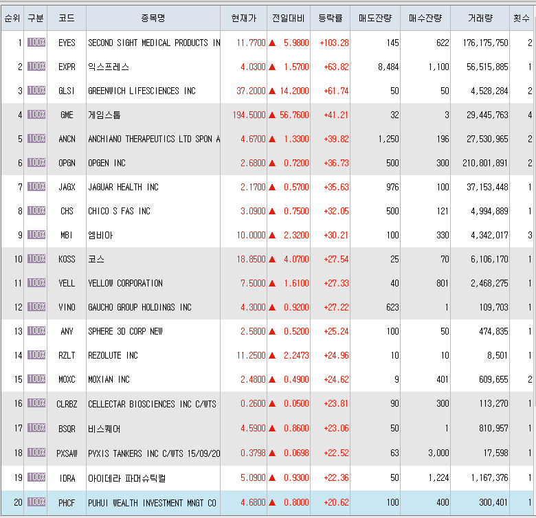  3월8일 미국주식 상승률 상위 종목 TOP 300