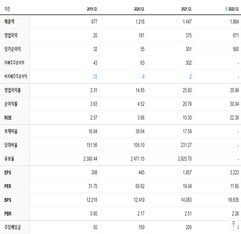 ISC 재무제표