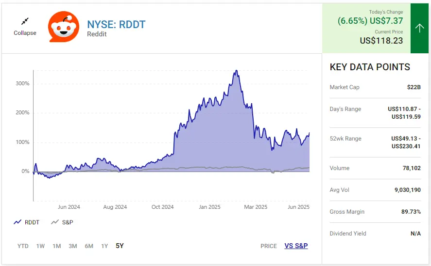 Reddiit Stock Chart