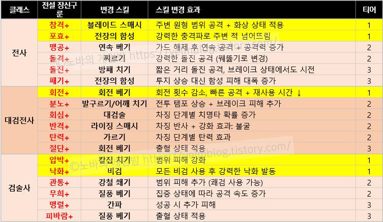 마비노기 모바일 전설 장신구 룬