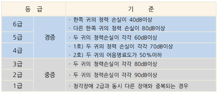보청기-국가보조금-청각장애-기준