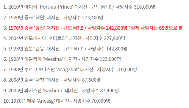 1900년대 이후 최악의 지진 순위