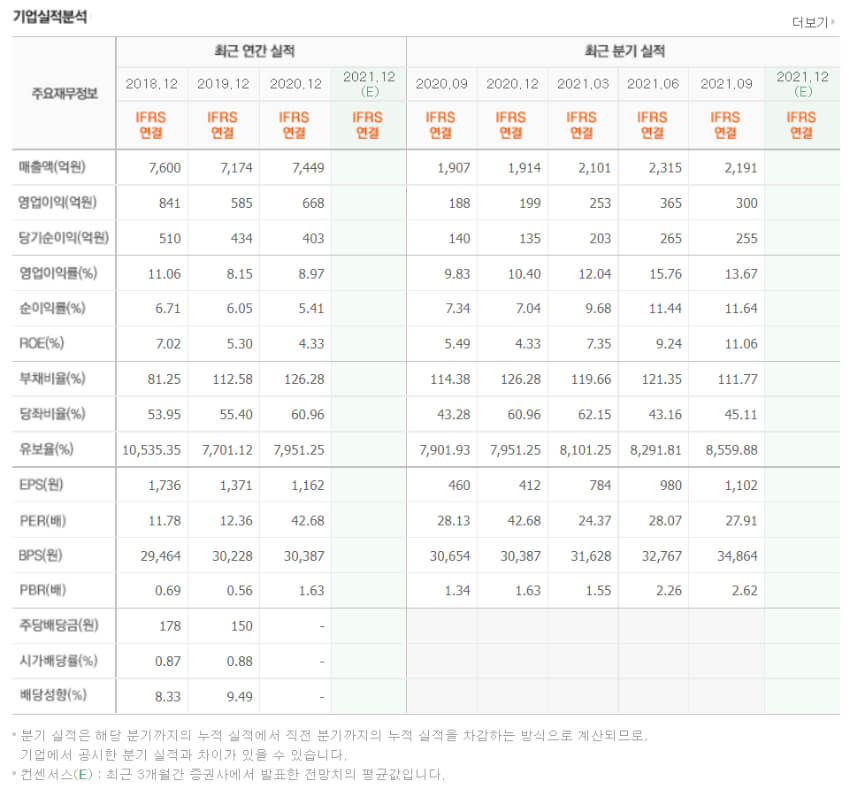 동화기업-기업실적분석