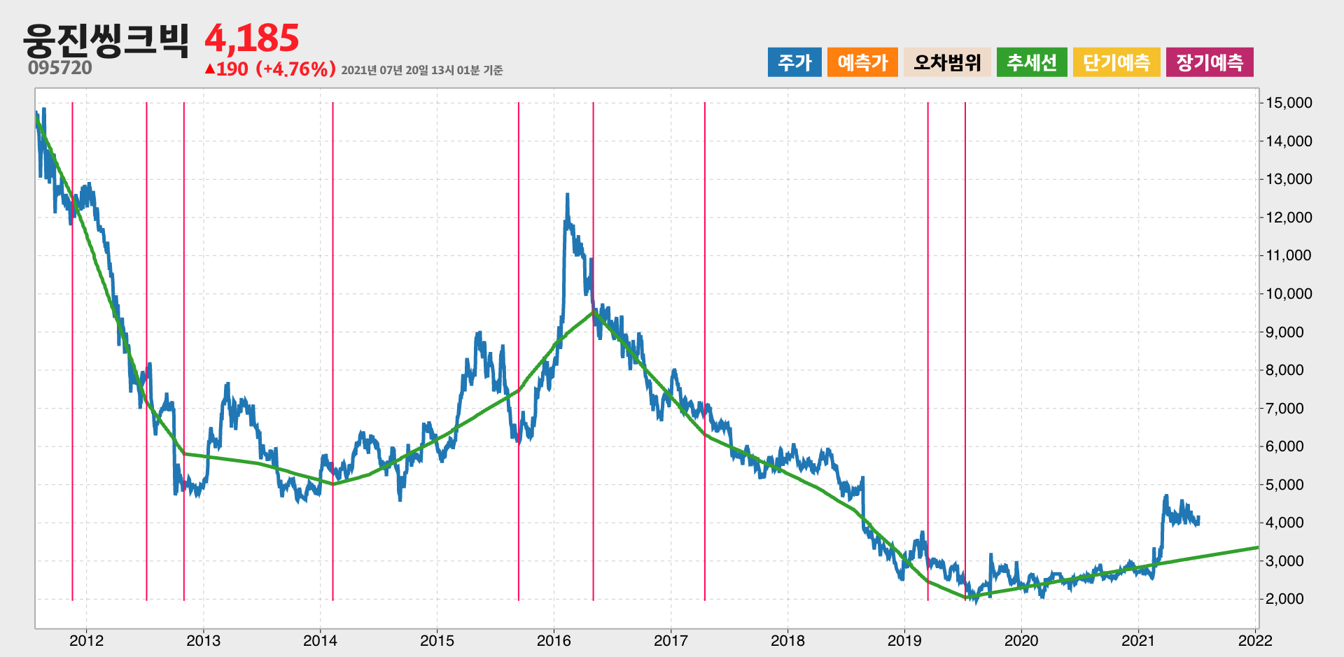 웅진씽크빅 10년간 추세