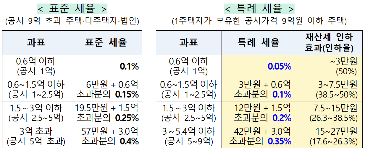  올해부터 1세대 1주택자 재산세 부담 줄어든다-행안부