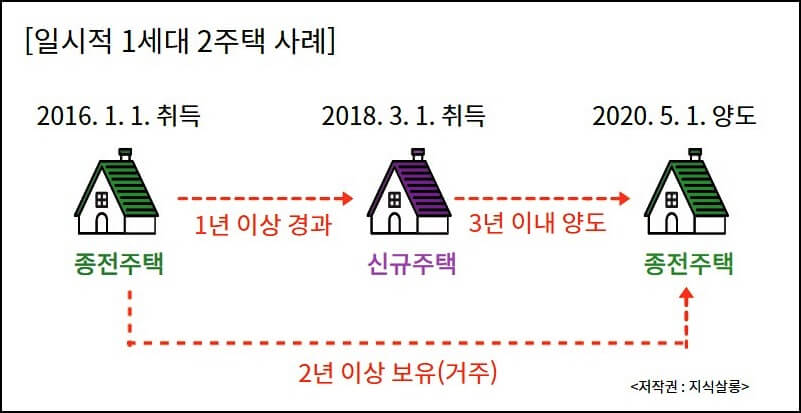 일시적-1세대-2주택-사례