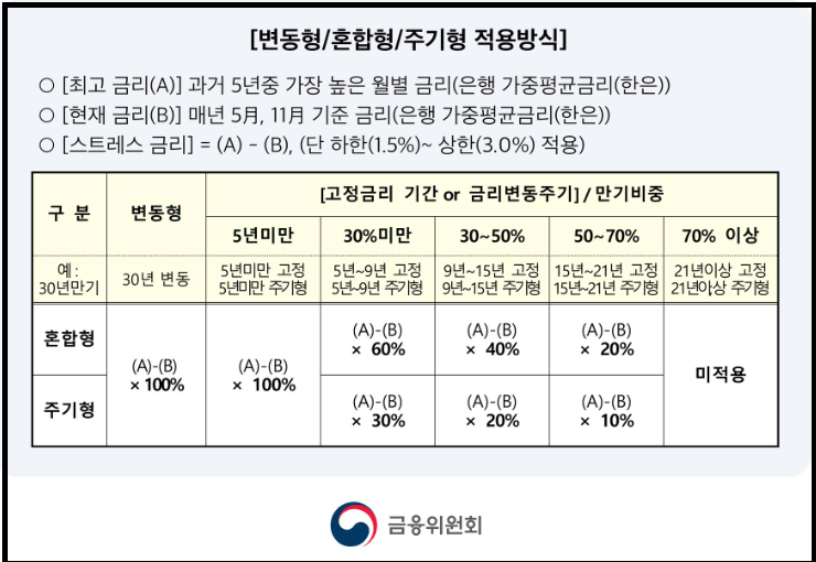 스트레스 DSR 계산방법 - 대상 대출과 한도(미적용사례 포함)