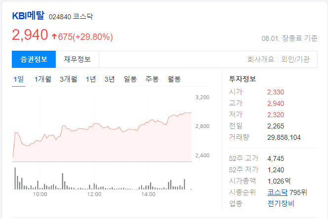 KBI메탈-하루-차트-이미지