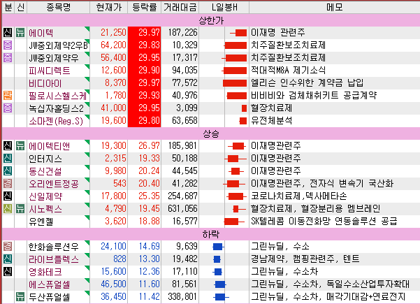  7월14일 특징주, 관심종목