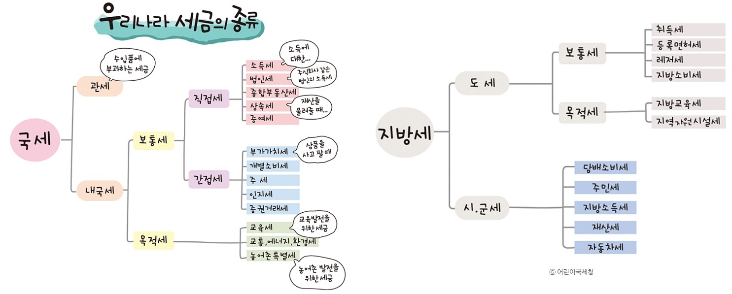 우리나라 세금 종류