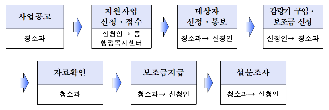 경기도 음식물처리기 지원금 쉽고 빠르게!! - 각 구청 홈페이지