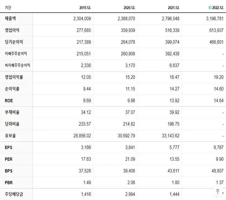 삼성전자 재무제표