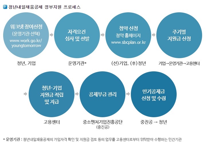  청년 내일채움공제 신청자격 방법 혜택 신청절차