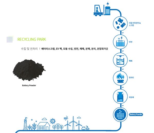 성일하이텍 리사이클과정