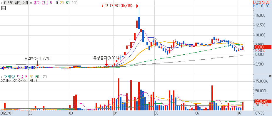 이브이첨단소재 일봉 차트 2023/07/05